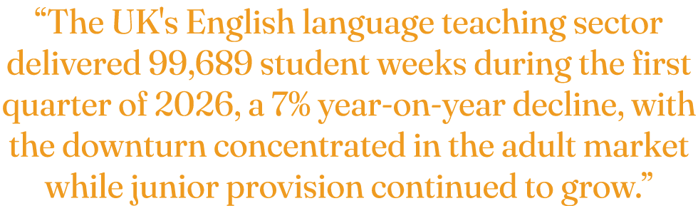 “The UK's English language teaching sector delivered 99,689 student weeks during the first quarter of 2026, a 7% year...