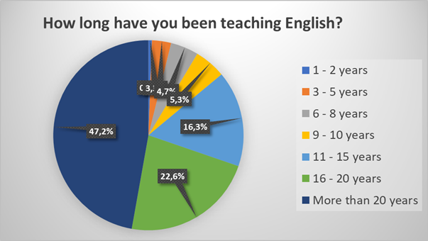 How long have you been teaching English