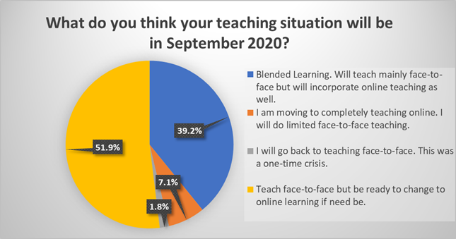What do you think your teaching situation will be in September 2020