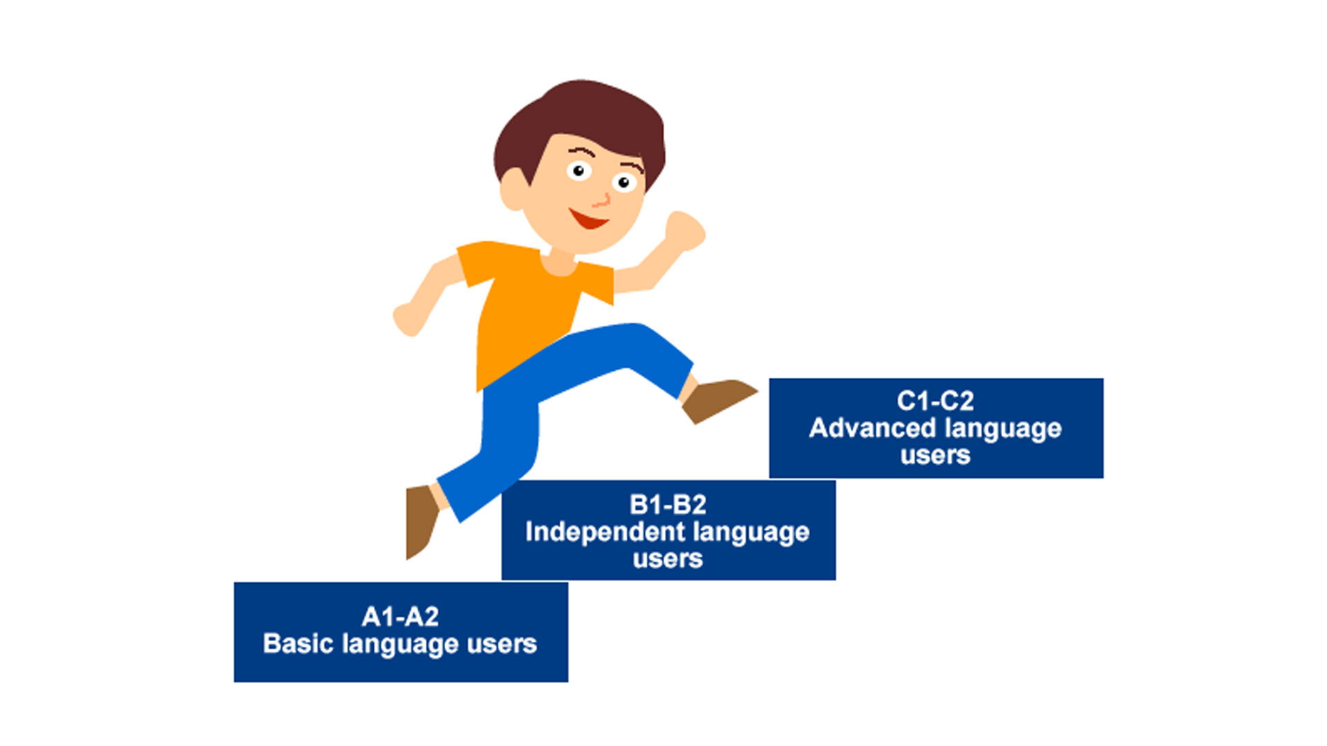 B1 Level, the pillar of language acquisition